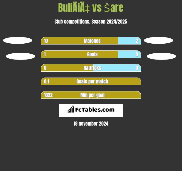 BuliÄiÄ‡ vs Šare h2h player stats