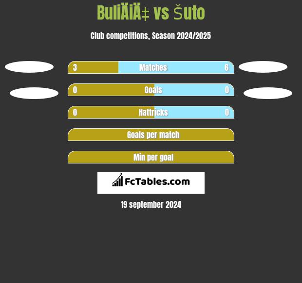 BuliÄiÄ‡ vs Šuto h2h player stats