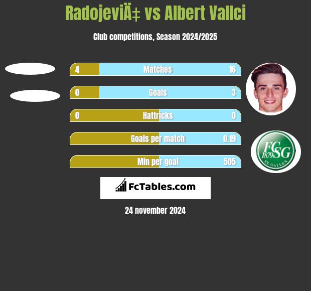 RadojeviÄ‡ vs Albert Vallci h2h player stats