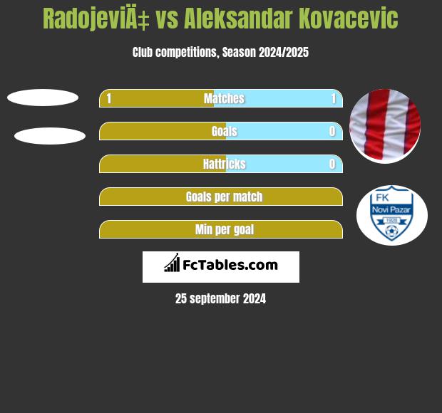 RadojeviÄ‡ vs Aleksandar Kovacevic h2h player stats