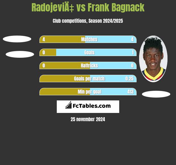 RadojeviÄ‡ vs Frank Bagnack h2h player stats