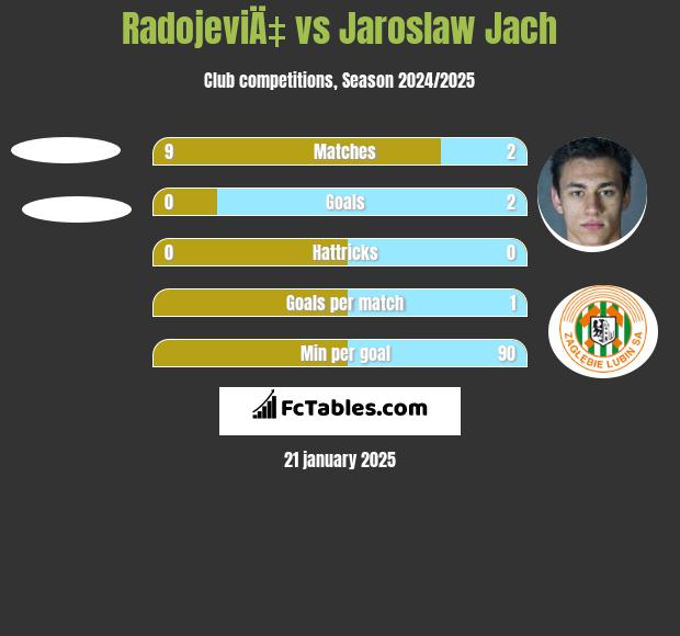 RadojeviÄ‡ vs Jaroslaw Jach h2h player stats