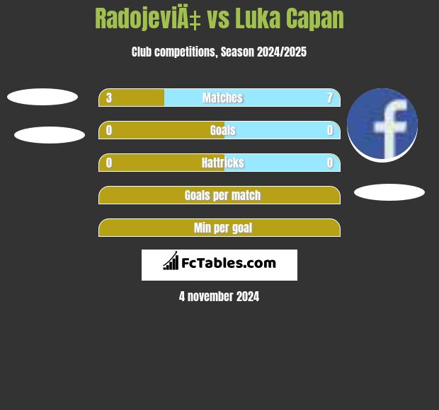 RadojeviÄ‡ vs Luka Capan h2h player stats