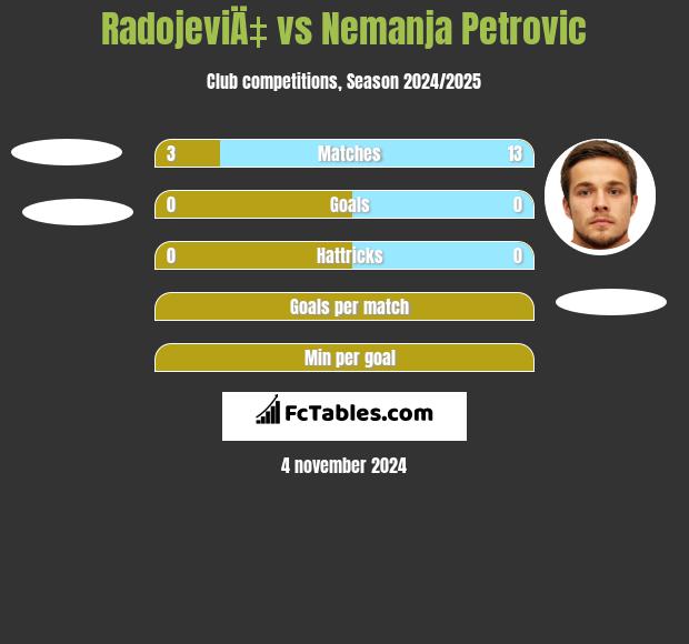 RadojeviÄ‡ vs Nemanja Petrovic h2h player stats