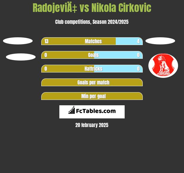 RadojeviÄ‡ vs Nikola Cirkovic h2h player stats