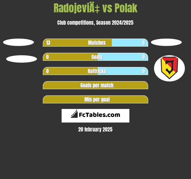 RadojeviÄ‡ vs Polak h2h player stats