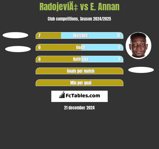 RadojeviÄ‡ vs E. Annan h2h player stats