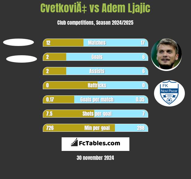 CvetkoviÄ‡ vs Adem Ljajic h2h player stats