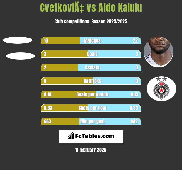 CvetkoviÄ‡ vs Aldo Kalulu h2h player stats