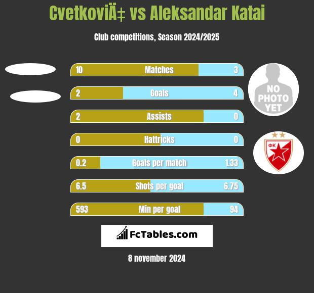 CvetkoviÄ‡ vs Aleksandar Katai h2h player stats