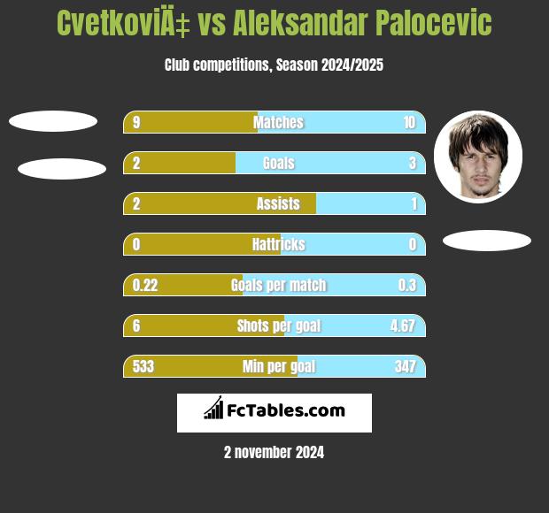 CvetkoviÄ‡ vs Aleksandar Palocevic h2h player stats