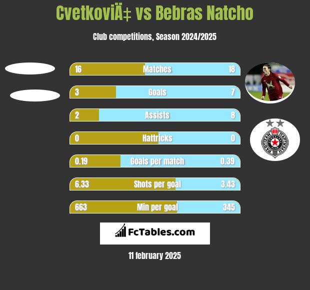 CvetkoviÄ‡ vs Bebras Natcho h2h player stats