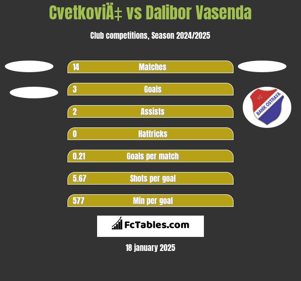 CvetkoviÄ‡ vs Dalibor Vasenda h2h player stats