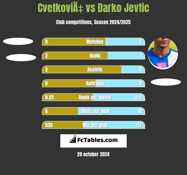 CvetkoviÄ‡ vs Darko Jevtić h2h player stats