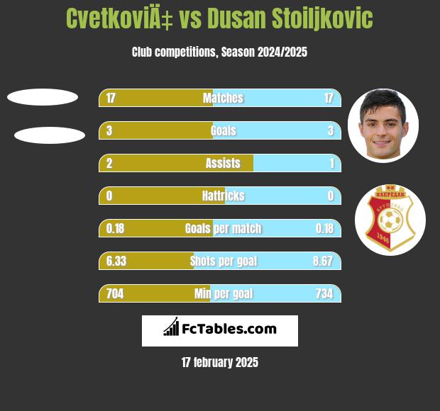 CvetkoviÄ‡ vs Dusan Stoiljkovic h2h player stats