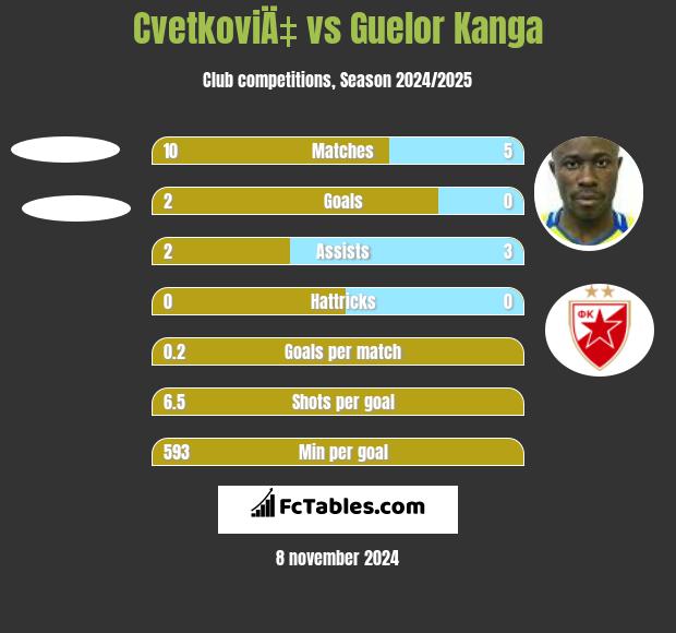 CvetkoviÄ‡ vs Guelor Kanga h2h player stats