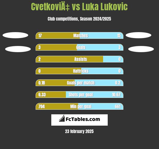 CvetkoviÄ‡ vs Luka Lukovic h2h player stats