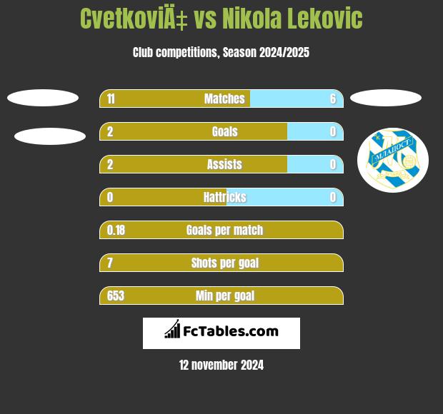 CvetkoviÄ‡ vs Nikola Leković h2h player stats