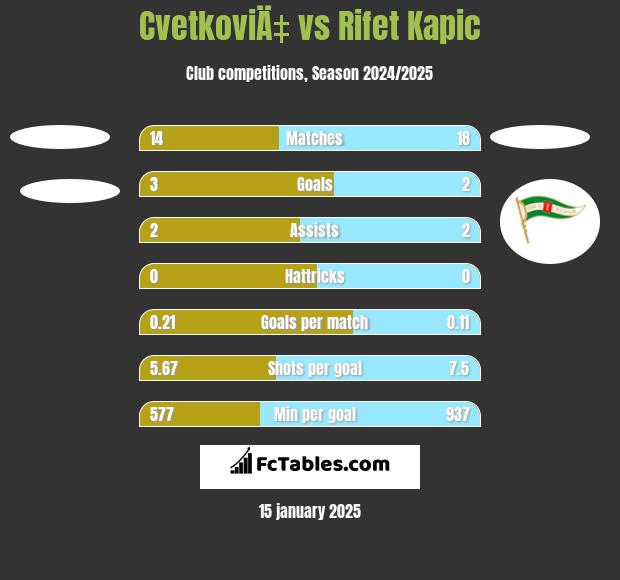 CvetkoviÄ‡ vs Rifet Kapic h2h player stats