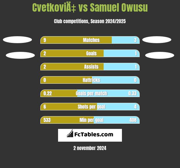 CvetkoviÄ‡ vs Samuel Owusu h2h player stats