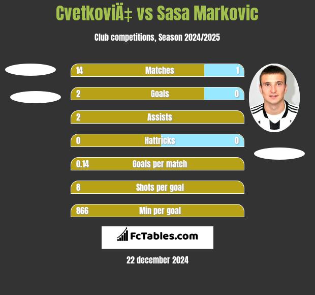 CvetkoviÄ‡ vs Sasa Markovic h2h player stats