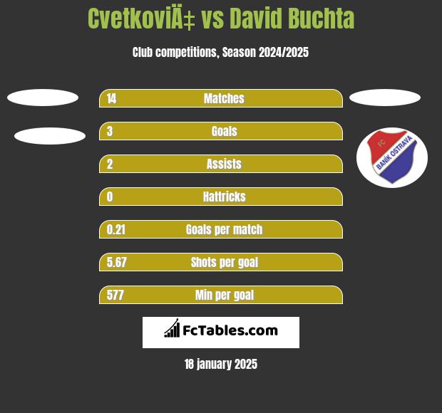 CvetkoviÄ‡ vs David Buchta h2h player stats