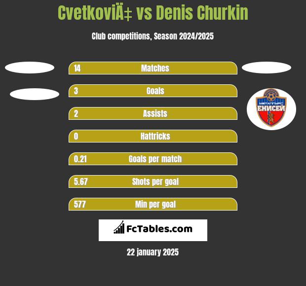 CvetkoviÄ‡ vs Denis Churkin h2h player stats