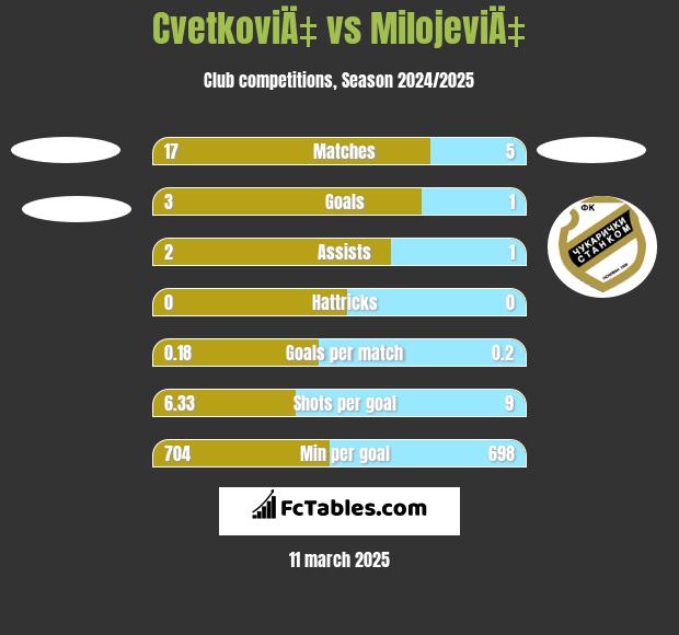 CvetkoviÄ‡ vs MilojeviÄ‡ h2h player stats