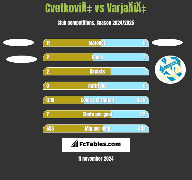 CvetkoviÄ‡ vs VarjaÄiÄ‡ h2h player stats