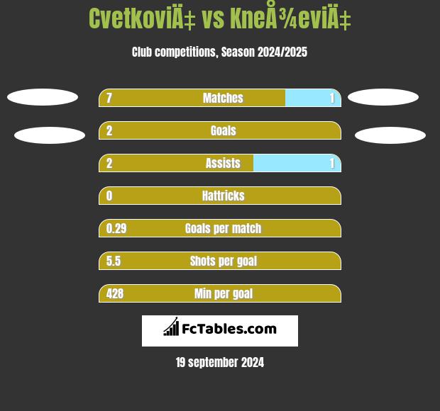 CvetkoviÄ‡ vs KneÅ¾eviÄ‡ h2h player stats