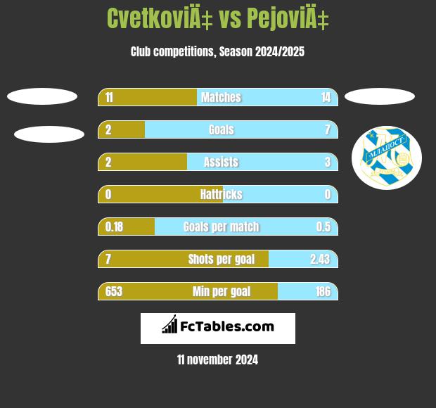 CvetkoviÄ‡ vs PejoviÄ‡ h2h player stats