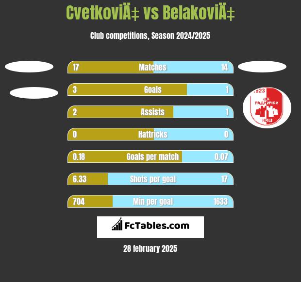 CvetkoviÄ‡ vs BelakoviÄ‡ h2h player stats