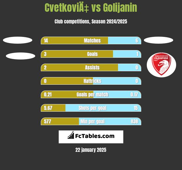 CvetkoviÄ‡ vs Golijanin h2h player stats