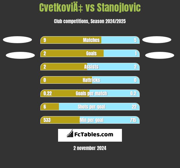 CvetkoviÄ‡ vs Stanojlovic h2h player stats