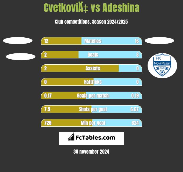 CvetkoviÄ‡ vs Adeshina h2h player stats