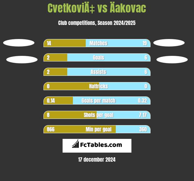 CvetkoviÄ‡ vs Äakovac h2h player stats