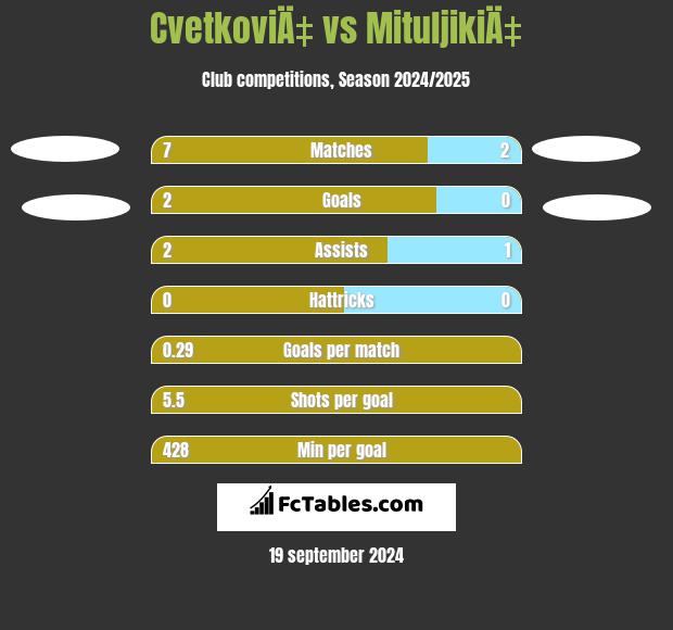 CvetkoviÄ‡ vs MituljikiÄ‡ h2h player stats