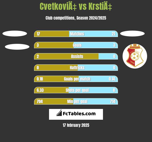 CvetkoviÄ‡ vs KrstiÄ‡ h2h player stats