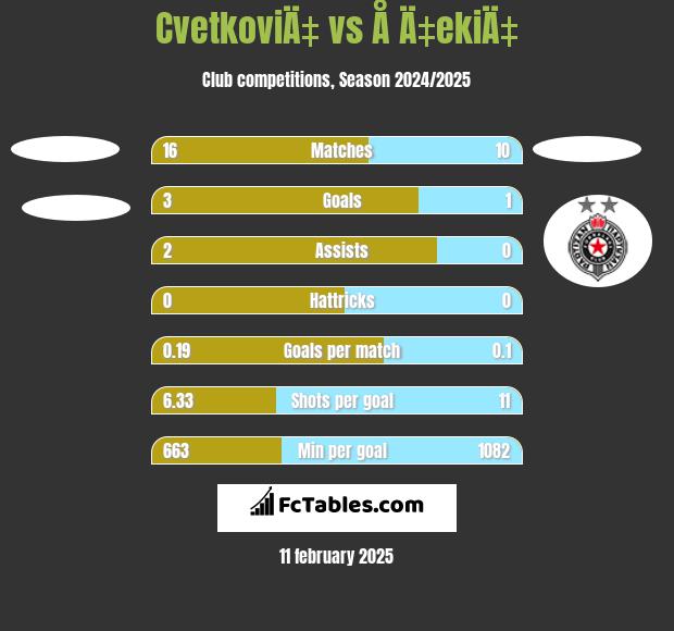 CvetkoviÄ‡ vs Å Ä‡ekiÄ‡ h2h player stats