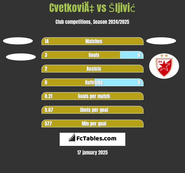 CvetkoviÄ‡ vs Šljivić h2h player stats