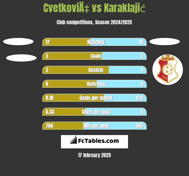 CvetkoviÄ‡ vs Karaklajić h2h player stats