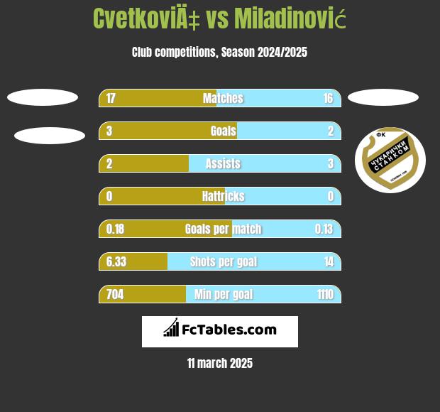 CvetkoviÄ‡ vs Miladinović h2h player stats