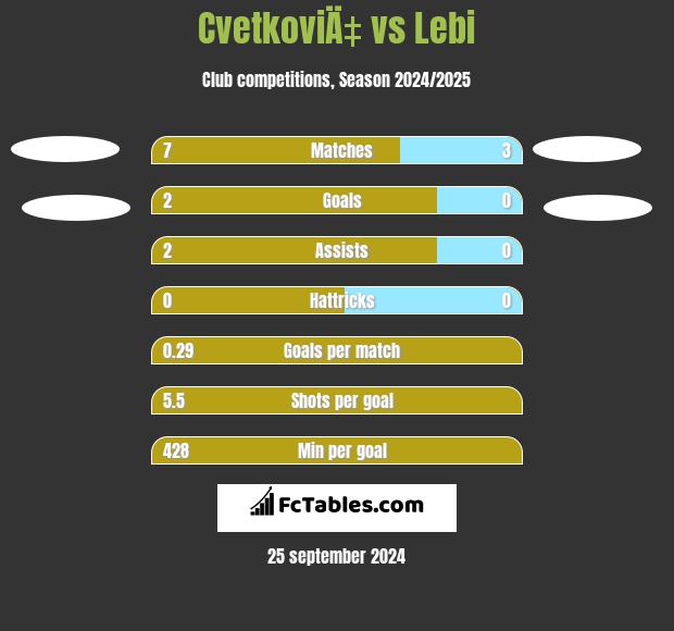 CvetkoviÄ‡ vs Lebi h2h player stats