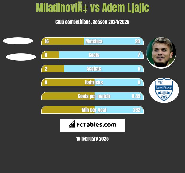 MiladinoviÄ‡ vs Adem Ljajić h2h player stats