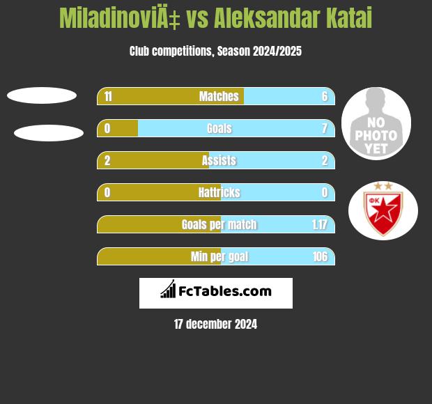 MiladinoviÄ‡ vs Aleksandar Katai h2h player stats