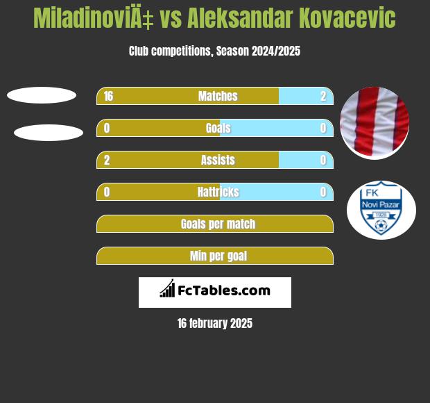 MiladinoviÄ‡ vs Aleksandar Kovacevic h2h player stats