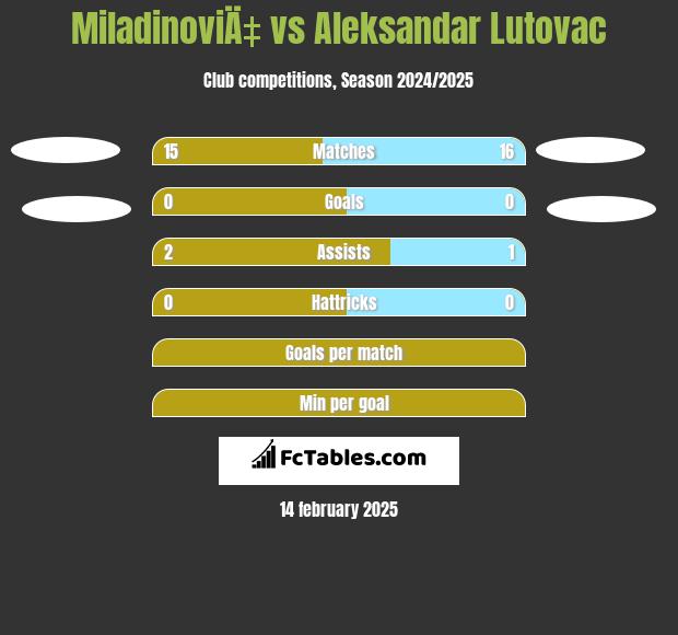 MiladinoviÄ‡ vs Aleksandar Lutovac h2h player stats