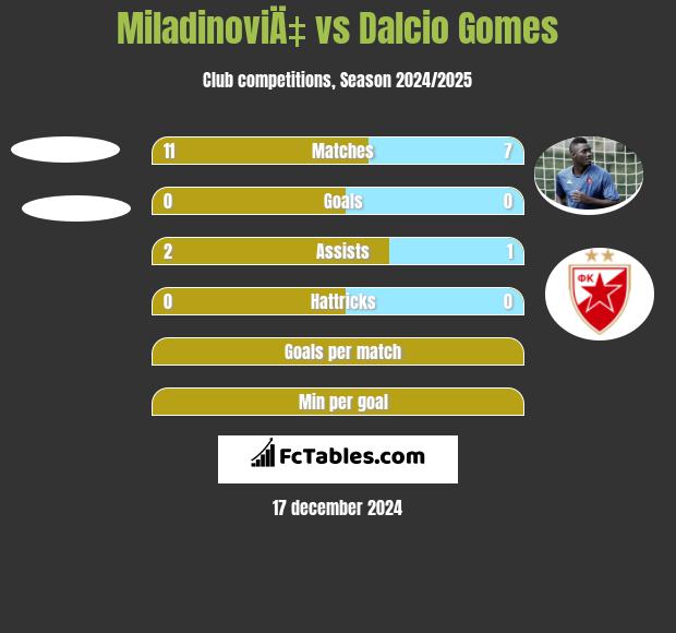 MiladinoviÄ‡ vs Dalcio Gomes h2h player stats