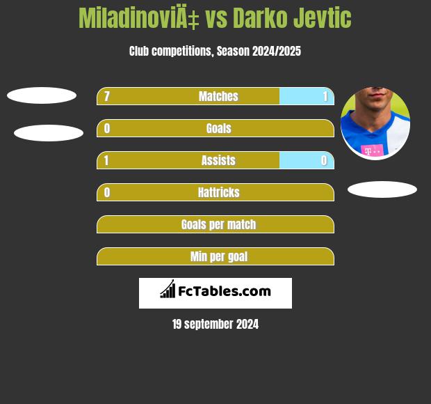 MiladinoviÄ‡ vs Darko Jevtic h2h player stats