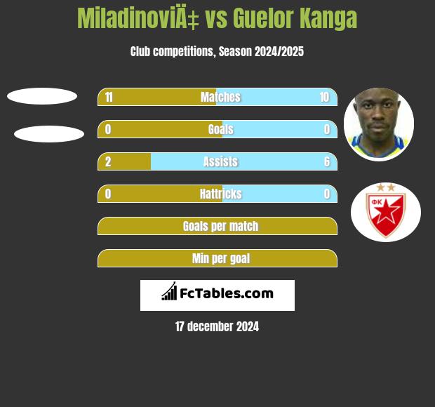 MiladinoviÄ‡ vs Guelor Kanga h2h player stats